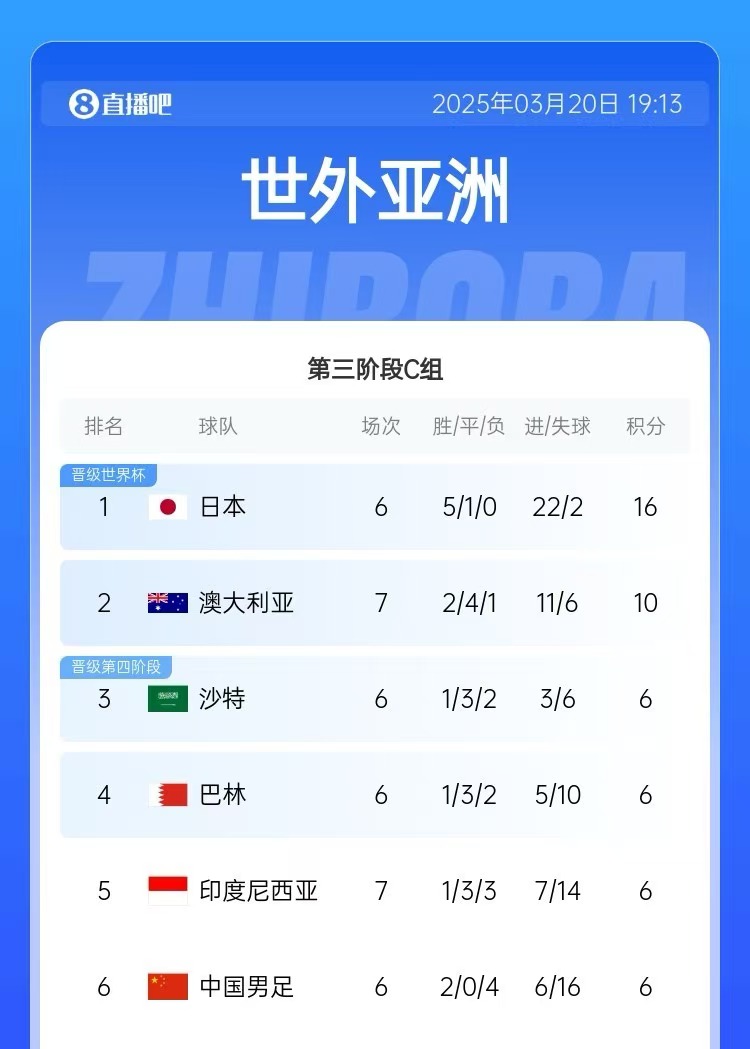 積分榜：印尼先賽仍6分&凈勝球暫多國(guó)足3個(gè)，澳大利亞10分居第2