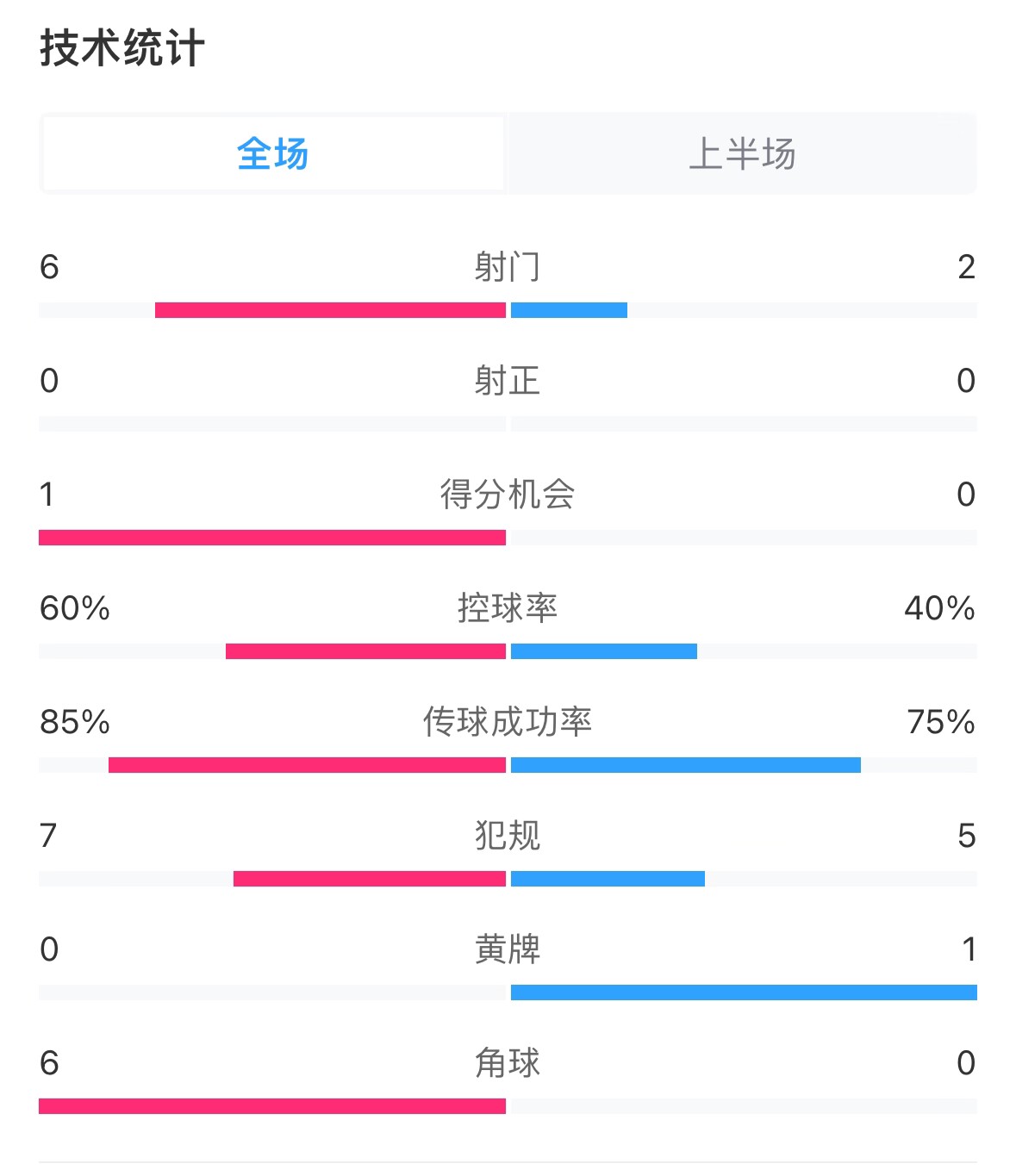 日本vs巴林半場(chǎng)數(shù)據(jù)：雙方零射正，遠(yuǎn)藤航破門被吹
