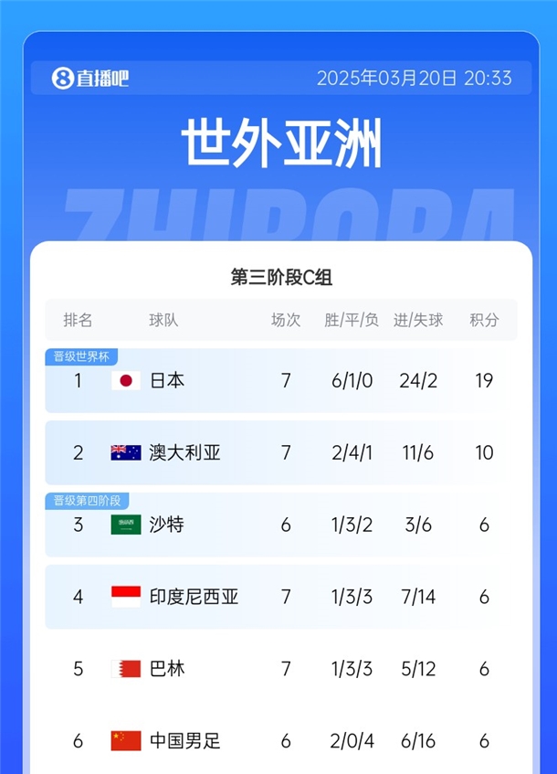 國足拿分即可擺脫墊底！積分榜：日本19分出線，巴林&印尼全輸球