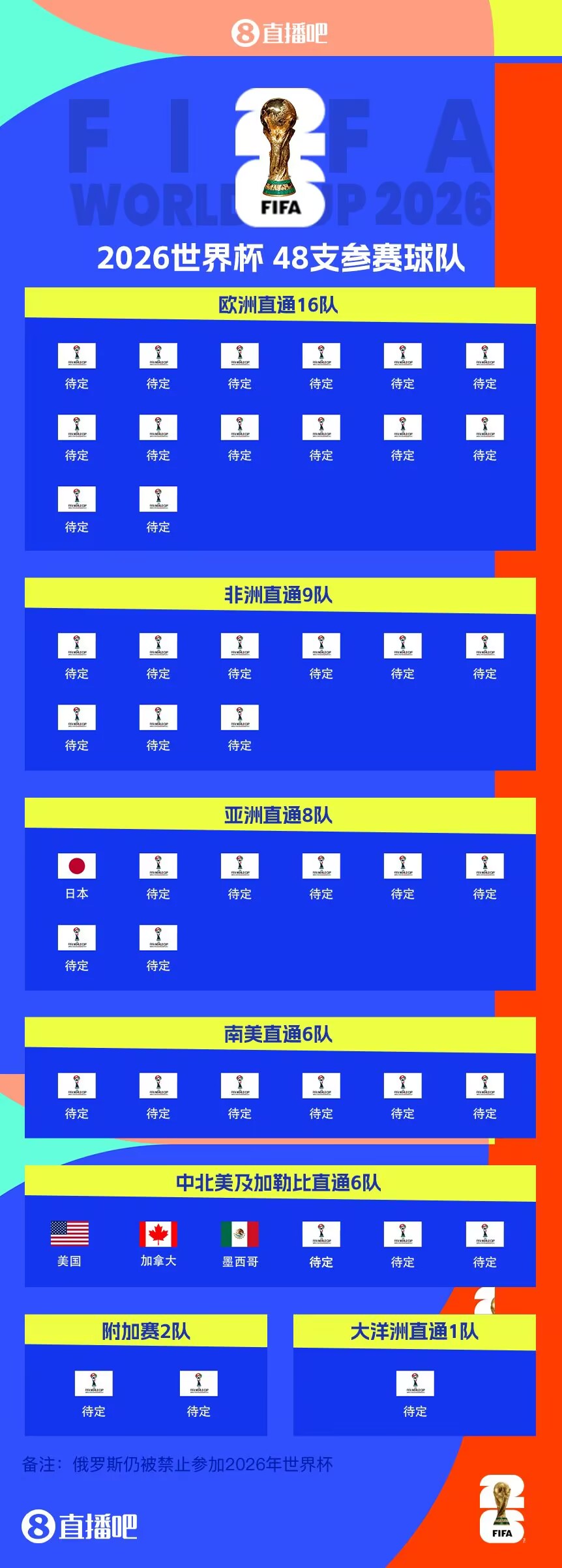 東道主外首隊(duì)！日本提前3輪晉級世界杯 連續(xù)8屆參賽+刷新最快紀(jì)錄