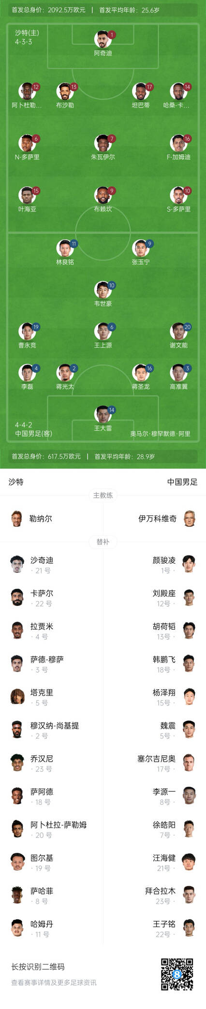 國足vs沙特首發(fā)身價(jià)對(duì)比：國足共617.5萬歐，沙特隊(duì)2092萬歐