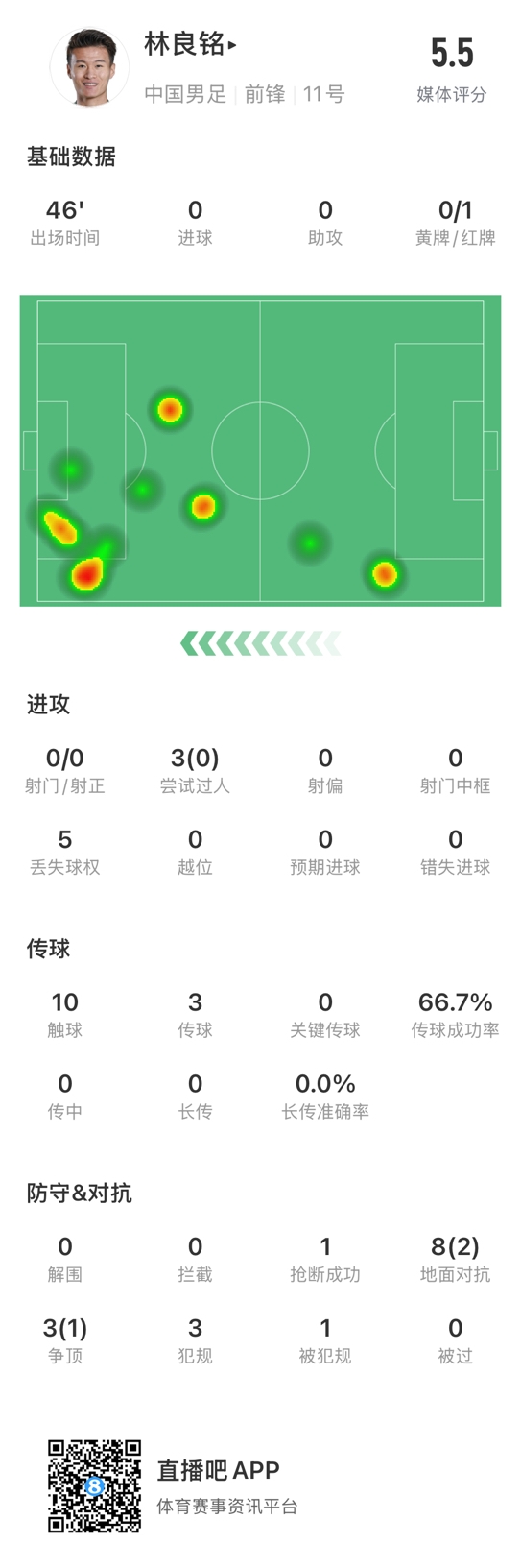 魯莽染紅！林良銘數(shù)據(jù)：3次過人0成功，3次傳球2次成功
