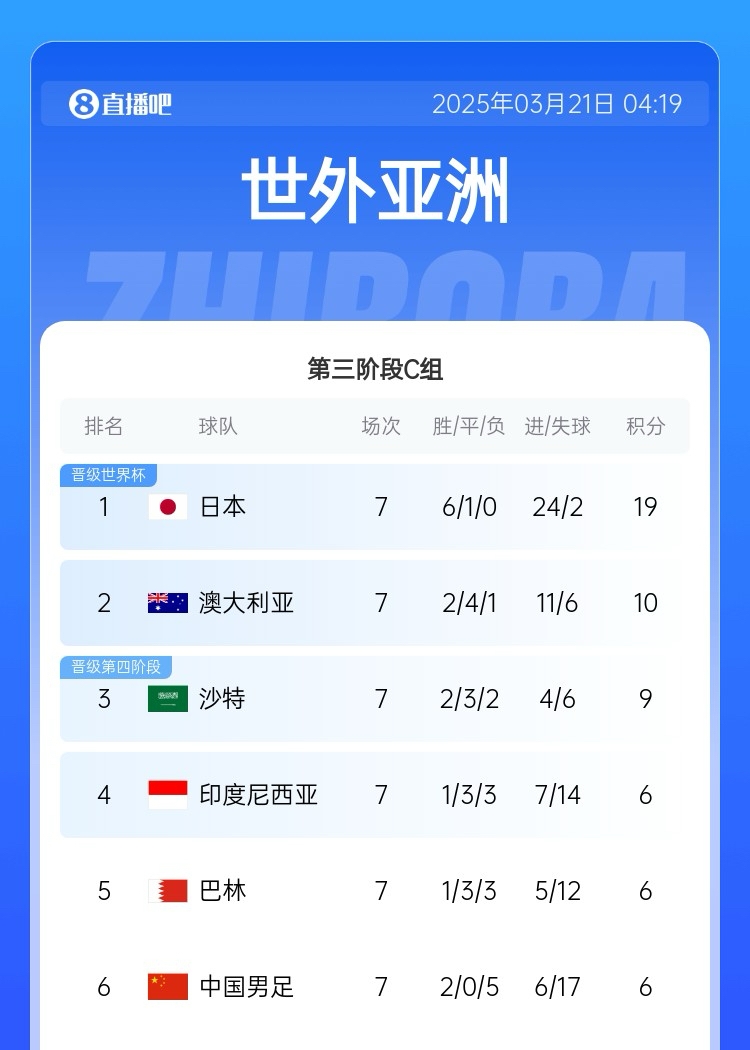 生死戰(zhàn)！國足今晚若輸澳大利亞將確定無緣前二直通