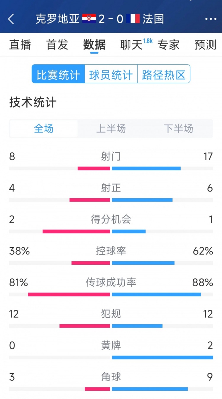 效率差距，法國0-2克羅地亞全場數(shù)據(jù)：射門17-8，射正6-4