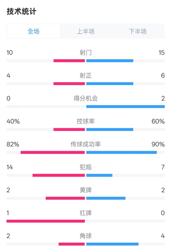 荷蘭2-2西班牙數(shù)據(jù)：射門10-15，射正4-6，控球40%-60%，紅牌1-0