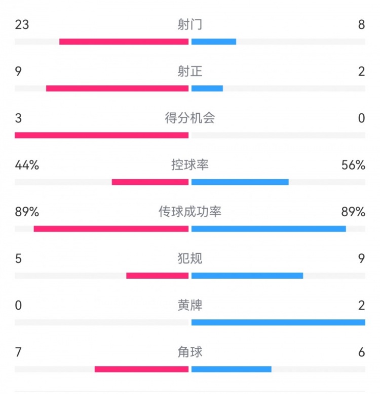 葡萄牙0-1丹麥數(shù)據(jù)：射門8-23，射正2-9，得分機會0-3