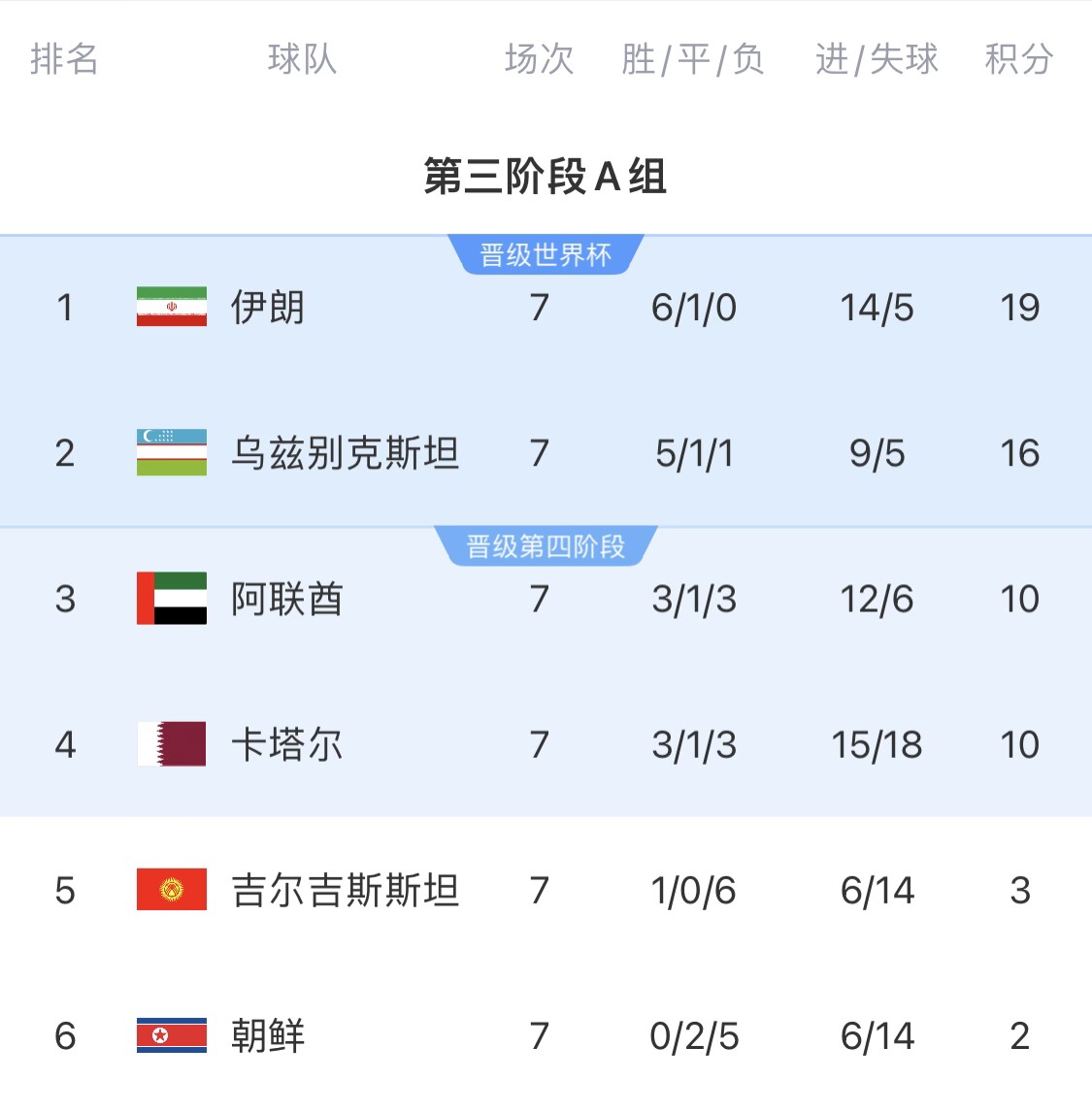 16分小組第二！烏茲別克斯坦有望首進世界杯，胡桑諾夫身價3500萬
