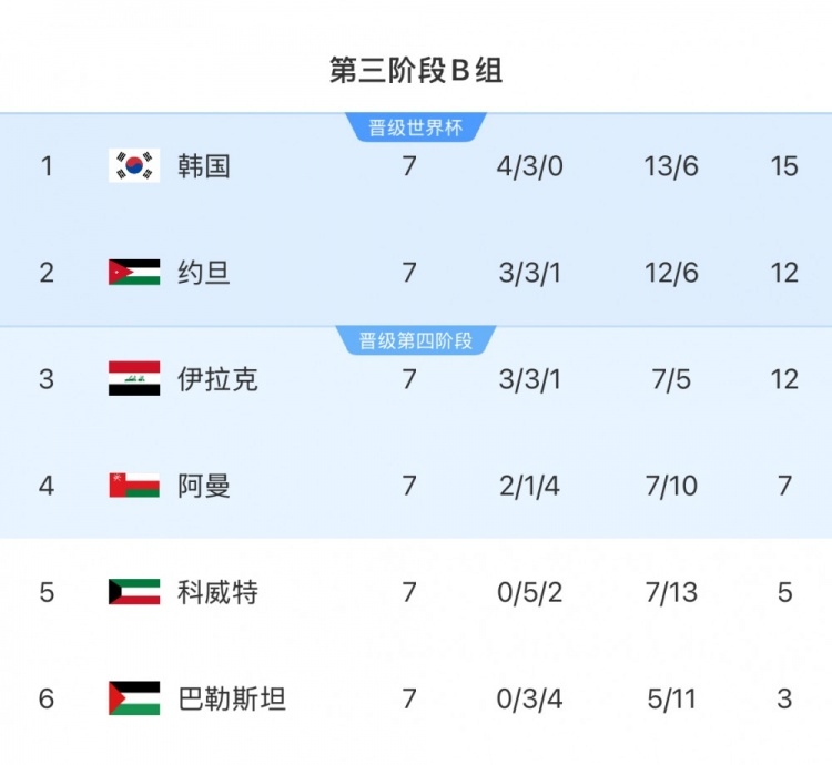 擴(kuò)軍的福利！B組2/3名約旦&伊拉克合計(jì)只進(jìn)過1次世界杯，直通2選1