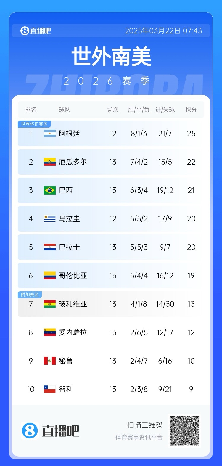 強！厄瓜多爾開局被扣3分，目前3連勝6場不敗，超巴西暫排第二