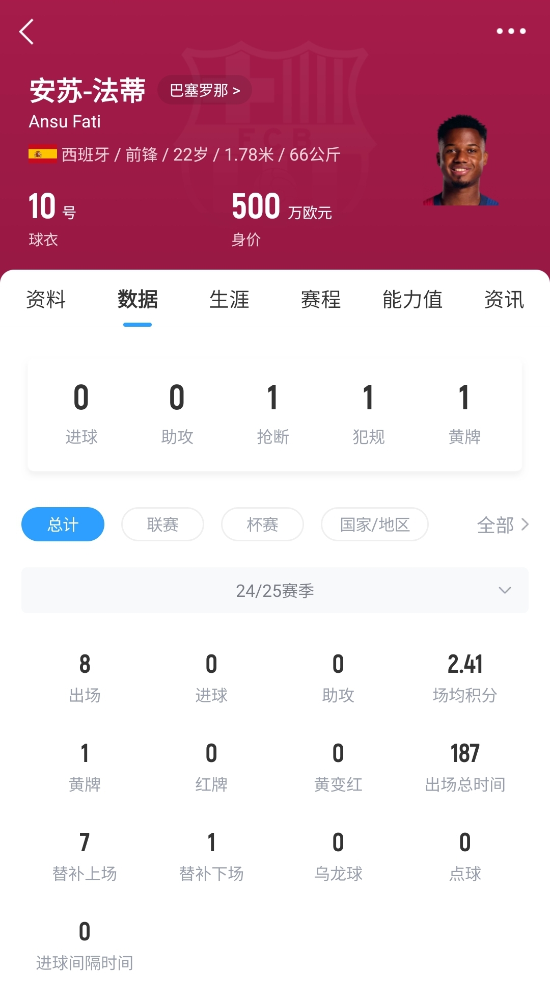 22歲身價(jià)剩500萬(wàn)！法蒂重傷后巴薩高薪續(xù)約6年，現(xiàn)合同剩3150萬(wàn)歐