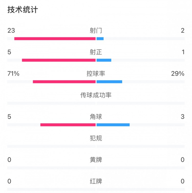這就是足球！浦和女足射門23比2占壓倒性優(yōu)勢，武漢女足點球晉級