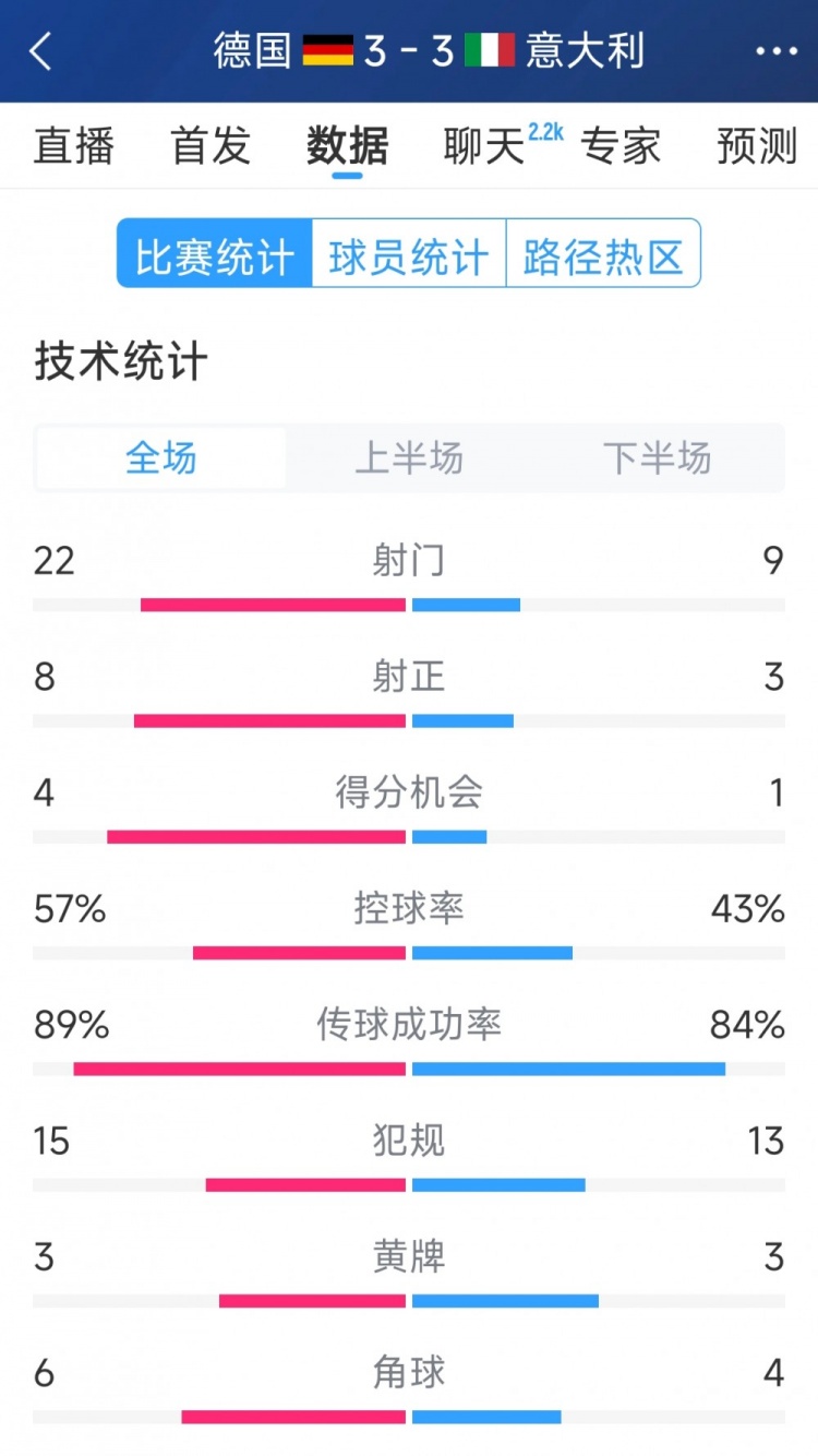 進(jìn)球大戰(zhàn)！德國(guó)3-3意大利全場(chǎng)數(shù)據(jù)：射門22-9，射正8-3