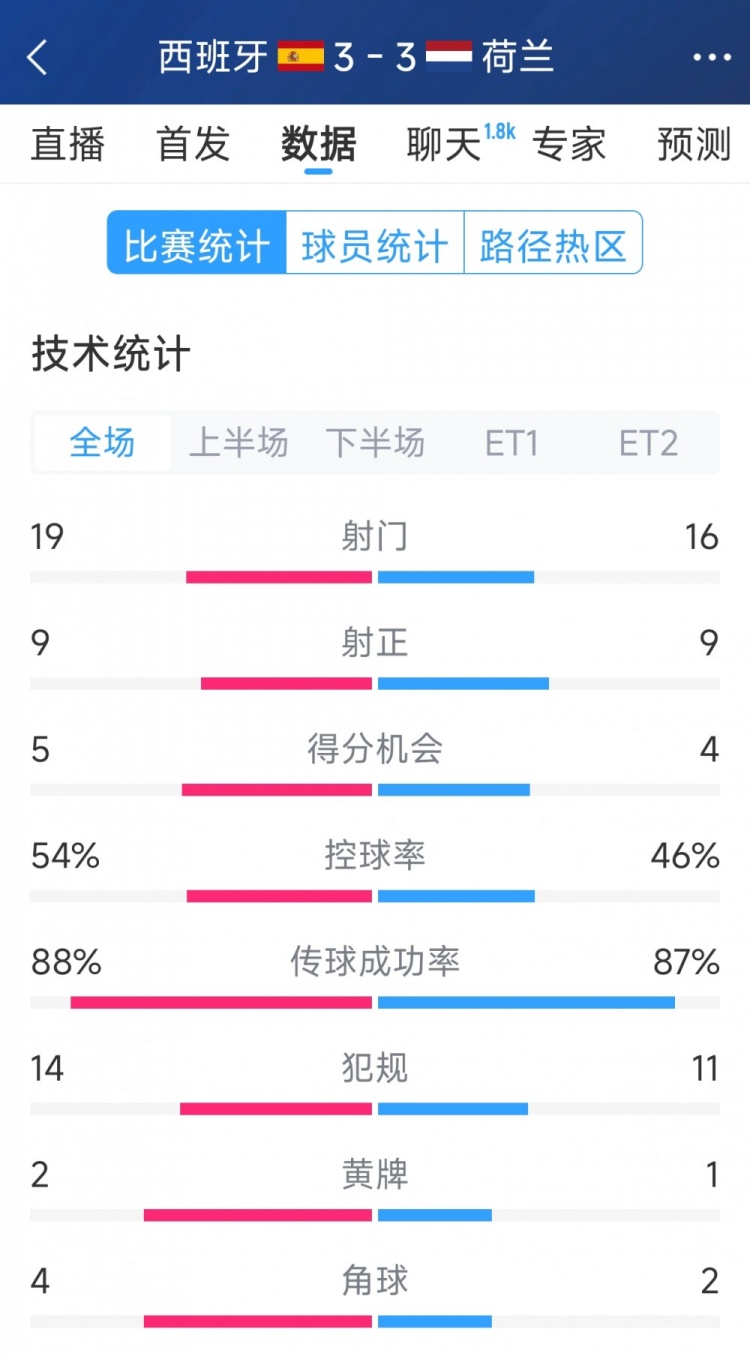 勢(shì)均力敵，西班牙3-3荷蘭120分鐘數(shù)據(jù)：射門19-16，射正9-9