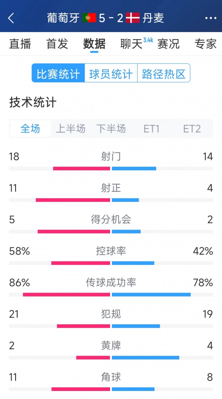 葡萄牙5-2丹麥120分鐘數(shù)據(jù)：射門18-14，射正11-4