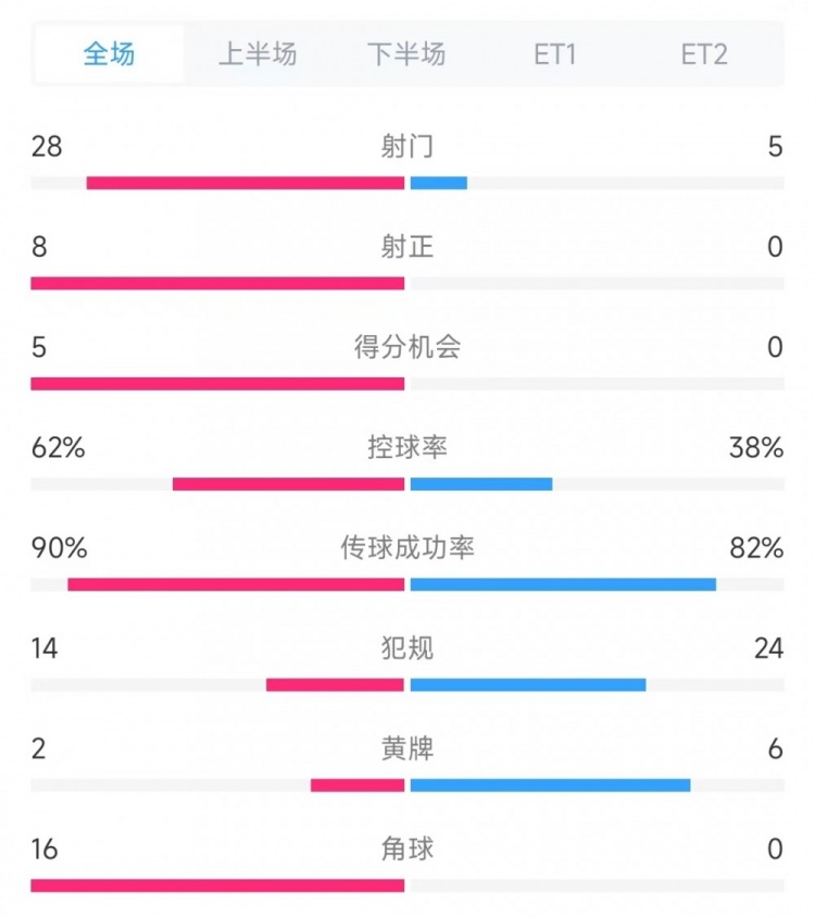法國vs克羅地亞數(shù)據(jù)：射門28比5、射正8比0、角球16比0