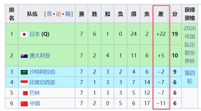 天坑！國足凈勝球-11，18強中最差，同分爭四情況下恐成大隱患