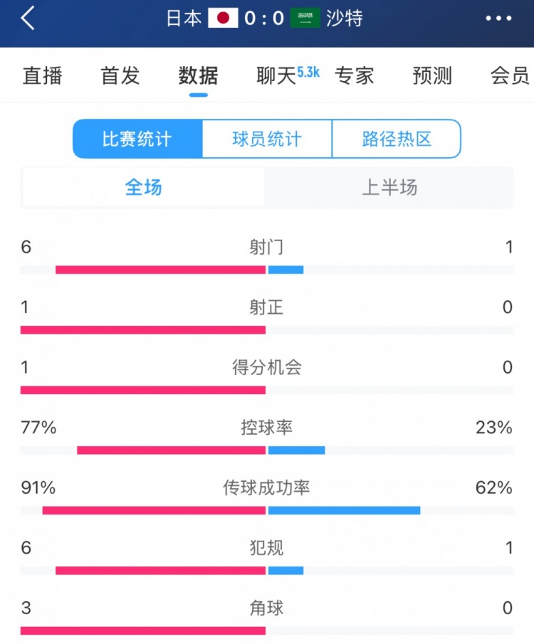 得勢不得分，日本vs沙特半場數(shù)據(jù)：射門數(shù)6-1，控球率77%-23%