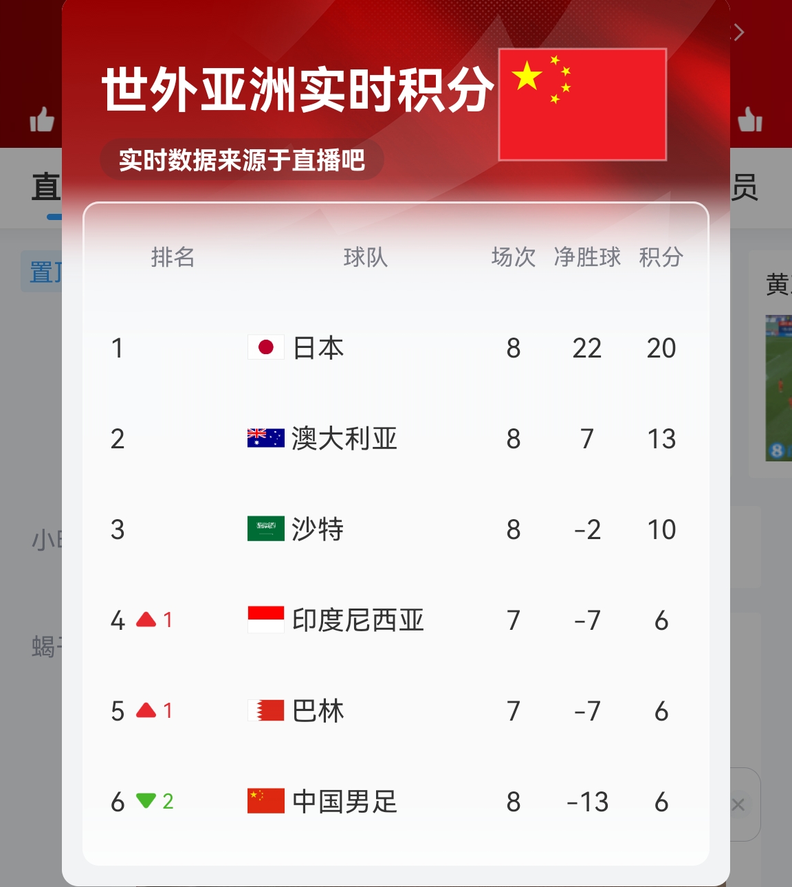【實(shí)時(shí)更新】國足C組實(shí)時(shí)積分：澳大利亞13分 國足6分凈勝球-13！