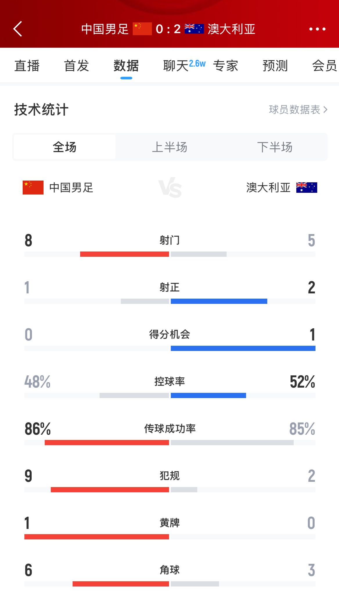 加油！國足下半場進(jìn)攻起勢，連續(xù)6腳攻門射門數(shù)8-5實(shí)現(xiàn)反超
