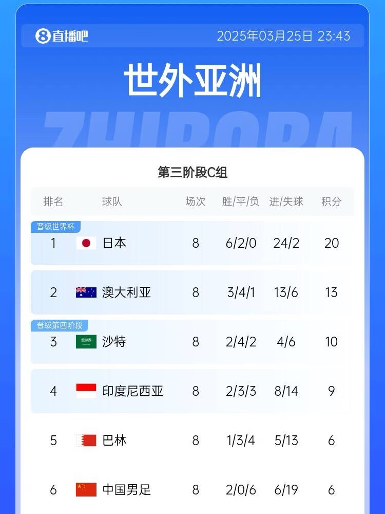 很難了！國足最新出線概率：晉級下一輪14.5%，出局85.5%