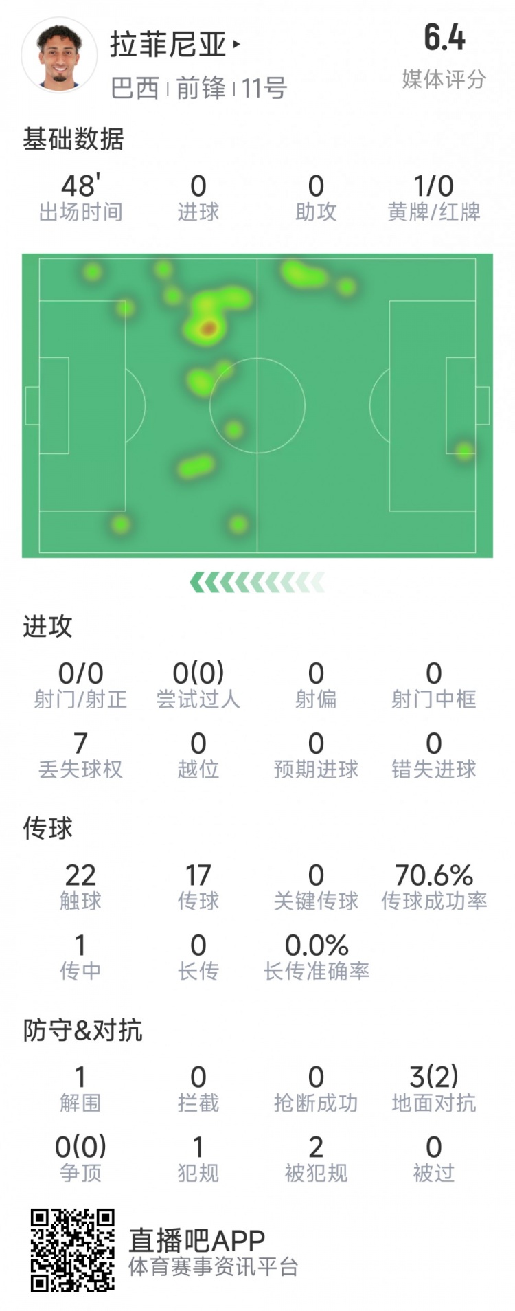 拉菲尼亞半場(chǎng)數(shù)據(jù)：射門&過(guò)人數(shù)據(jù)掛零，3對(duì)抗2成功，吃到黃牌