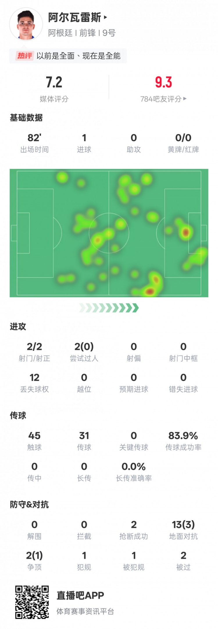 阿爾瓦雷斯本場數(shù)據(jù)：2射門2射正1進球，評分7.2