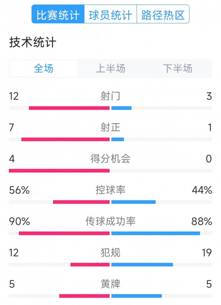 阿根廷4-1巴西全場數(shù)據(jù)：射門12-3，射正7-1，得分機會4-0