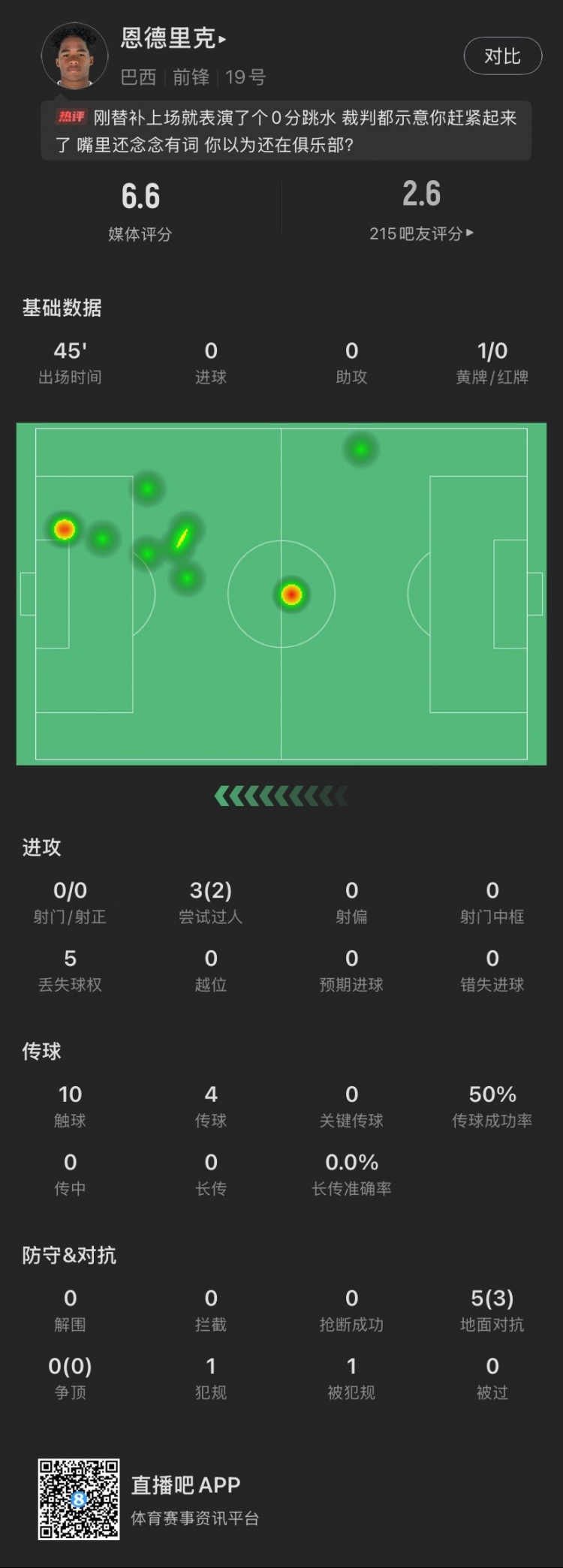 恩德里克替補數(shù)據(jù)：假摔染黃，僅觸球10次&0射門，2次成功過人
