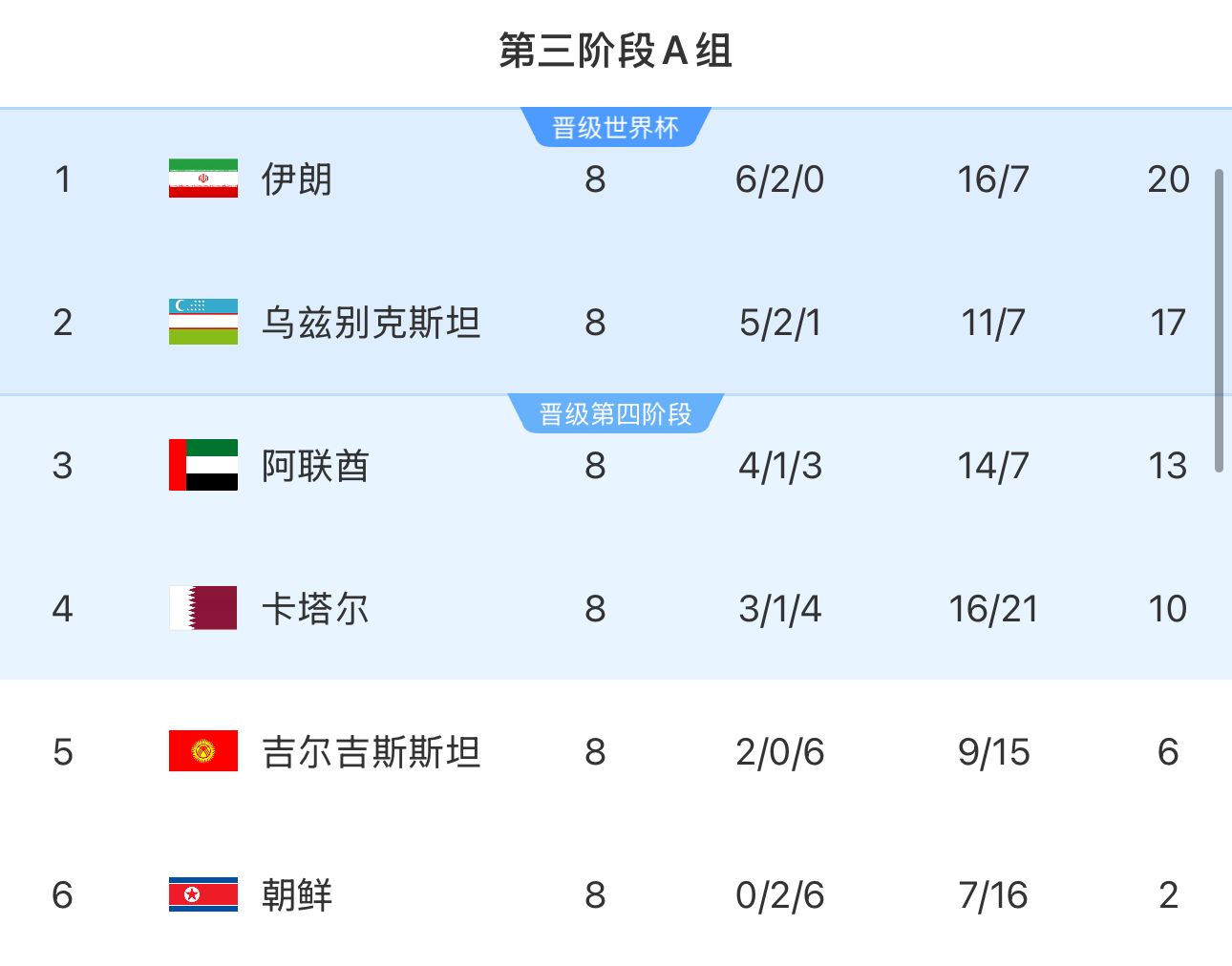 提前2輪出局！朝鮮8輪積2分&凈勝球-9，成本屆18強賽首支出局球隊