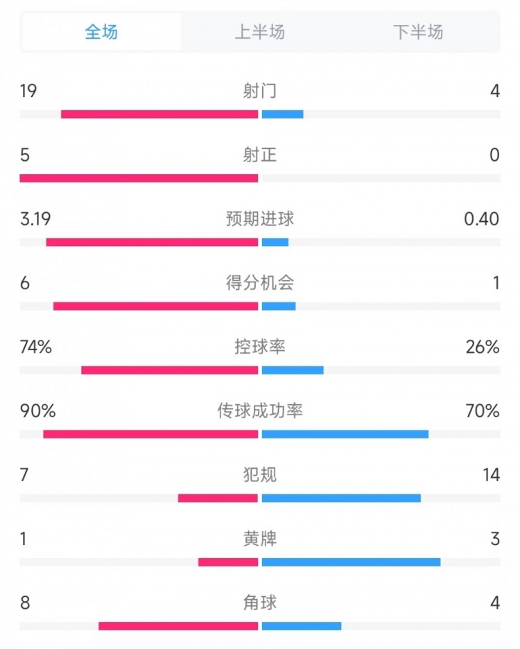 巴薩vs奧薩蘇納數(shù)據(jù)：射門19比4、射正5比0、控球率74%比26%