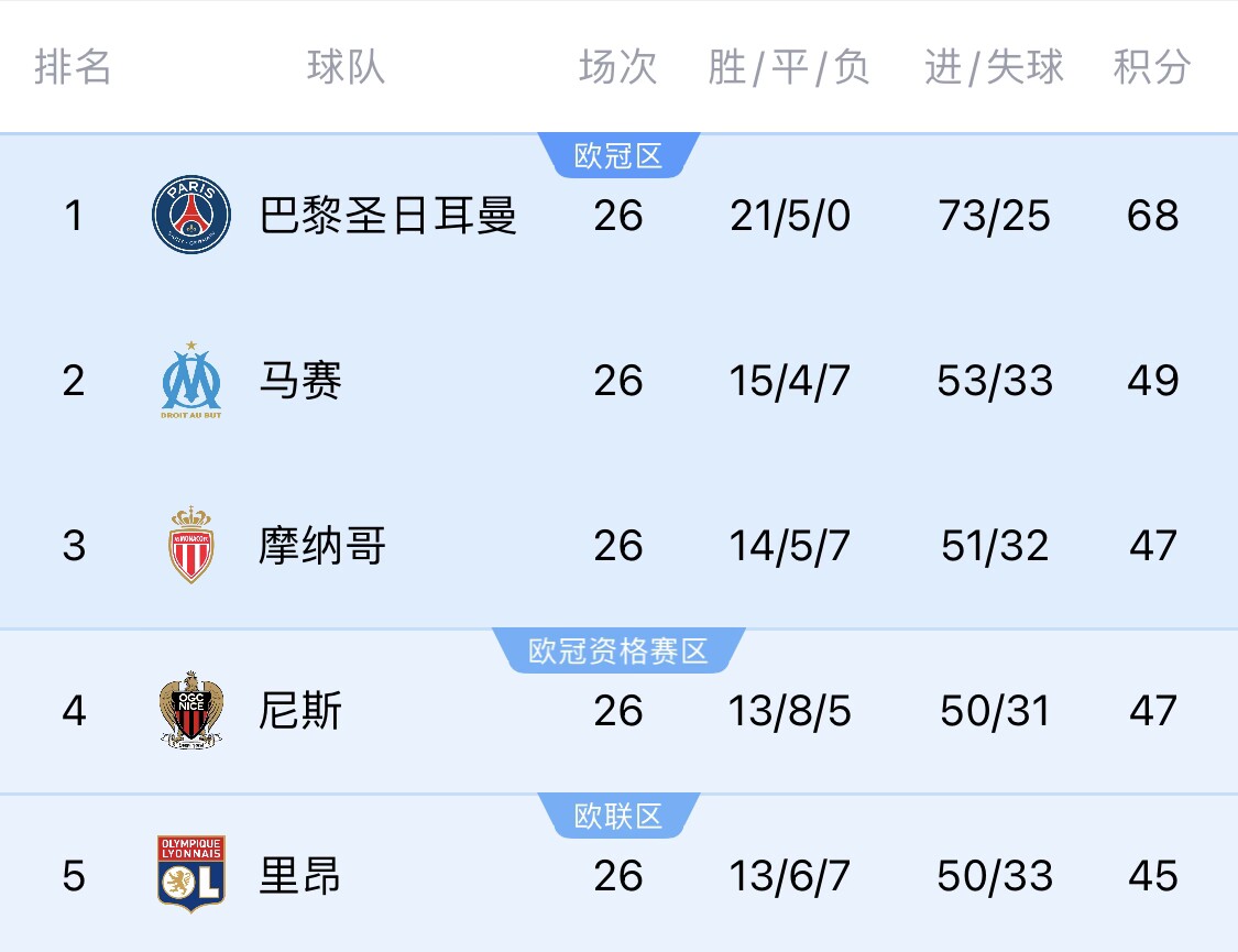 五大聯(lián)賽首冠最早本周末誕生！3個(gè)條件同時(shí)滿(mǎn)足，巴黎三月即奪冠