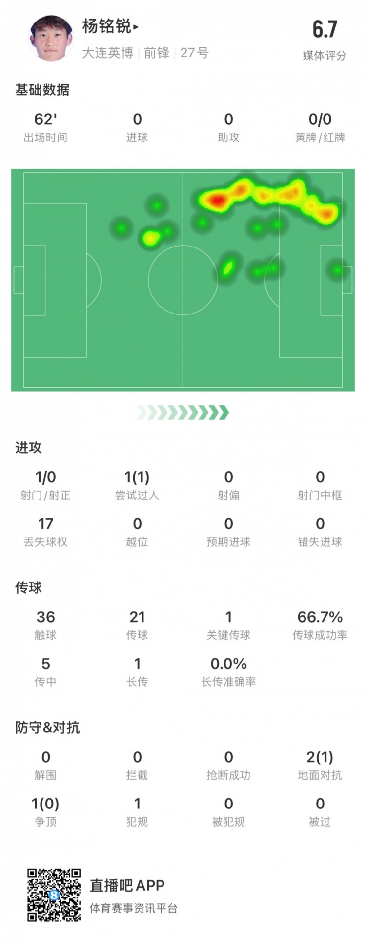 17歲小將楊銘銳中超首秀數(shù)據(jù)：關(guān)鍵傳球1次，丟失球權(quán)17次
