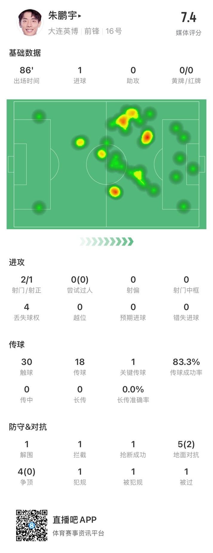 年輕有為！朱鵬宇全場數(shù)據(jù)：評分7.4，打進1球&傳球成功率83.3%