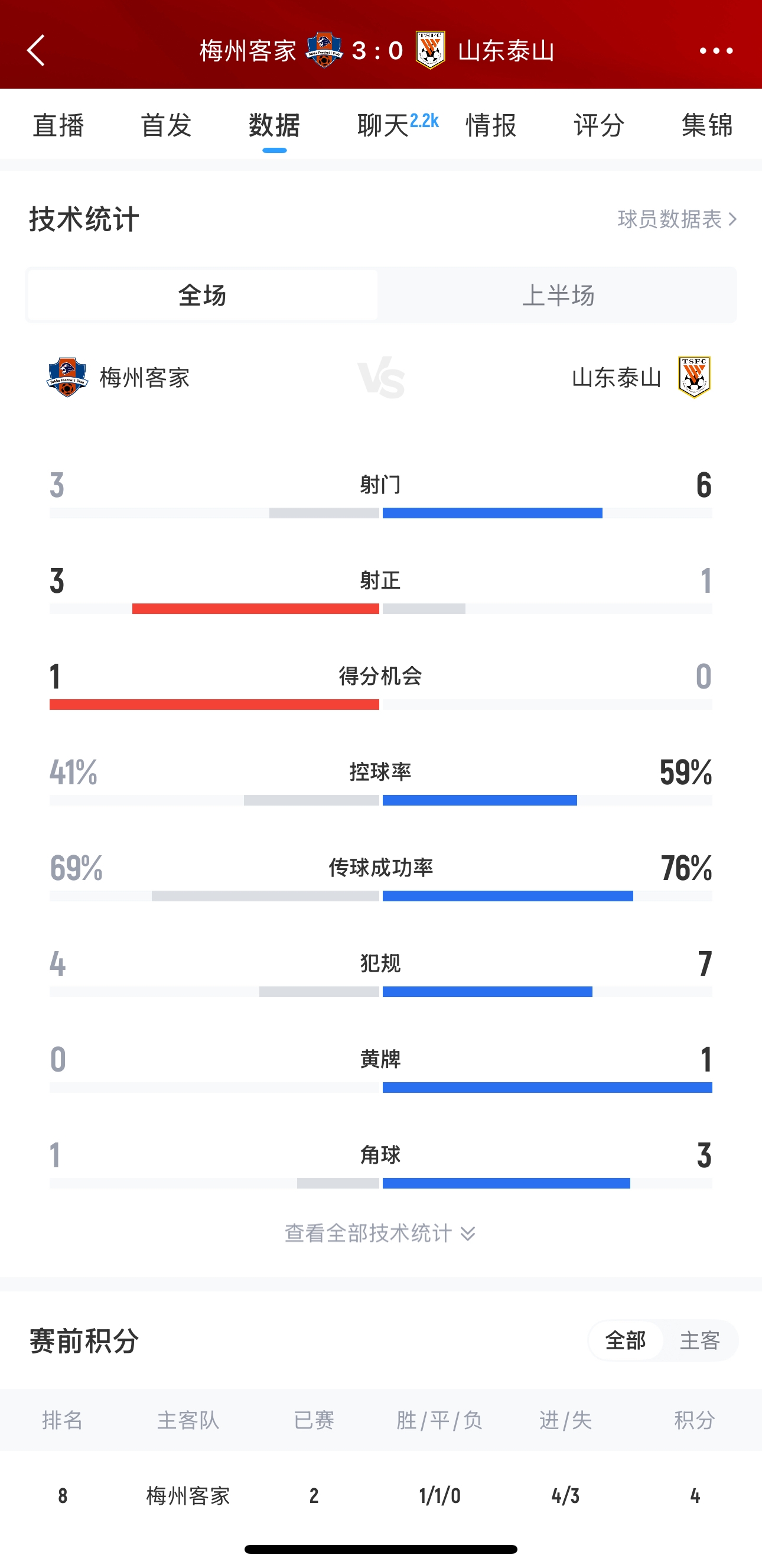 泰山這是干啥呢？梅州3腳射門轟進(jìn)3球，泰山34分鐘被灌3球