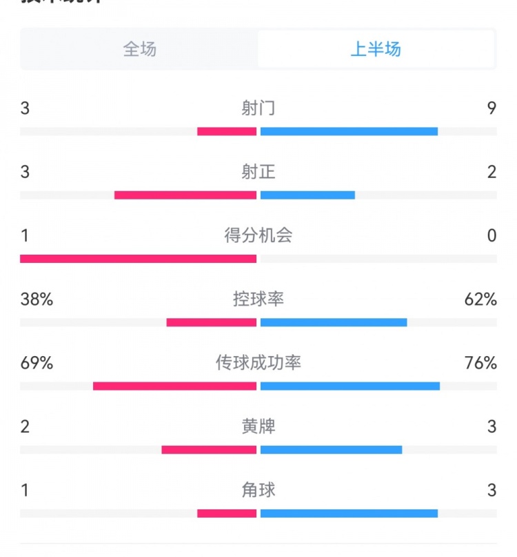 泰山1-3梅州半場數(shù)據(jù)：射門9-3，射正3-3，控球率62%-38%