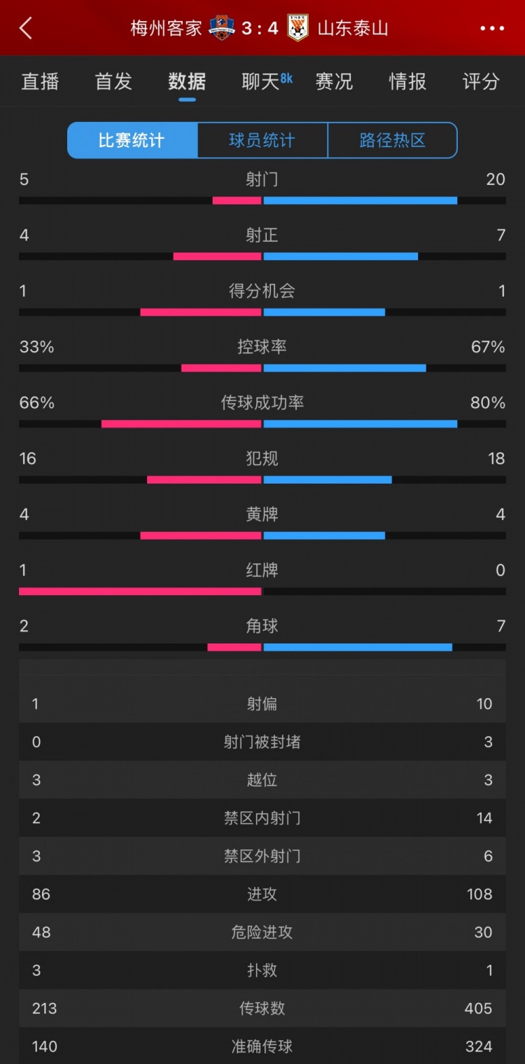泰山4-3梅州數(shù)據(jù)：梅州5射4正進(jìn)3球，泰山下半場(chǎng)11射5正逆轉(zhuǎn)