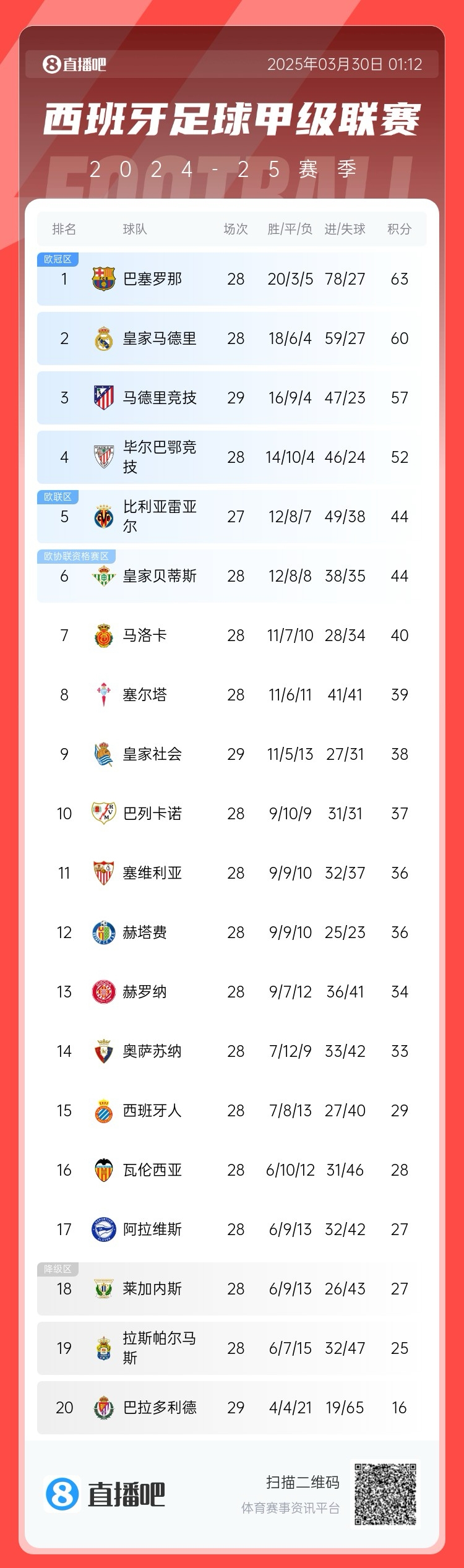 退出爭(zhēng)冠？西甲積分榜：馬競(jìng)聯(lián)賽3場(chǎng)不勝，先賽落后巴薩6分