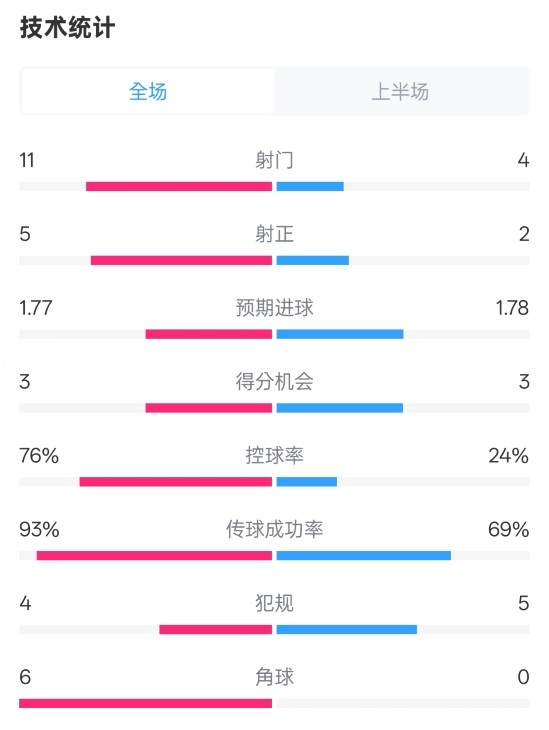 皇馬半場1-2萊加內(nèi)斯數(shù)據(jù)：射門11-4，射正5-2，控球率76%-24%