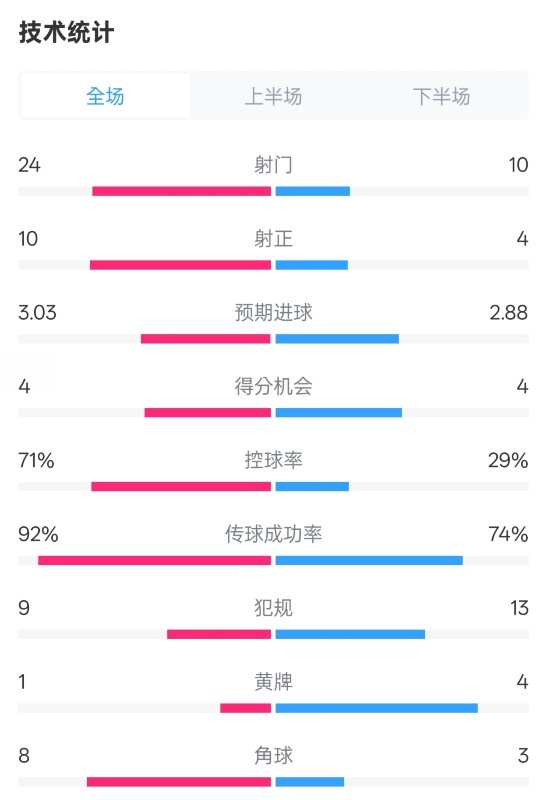 皇馬3-2萊加內(nèi)斯全場(chǎng)數(shù)據(jù)：射門24-10，射正10-4，控球率71%-29%