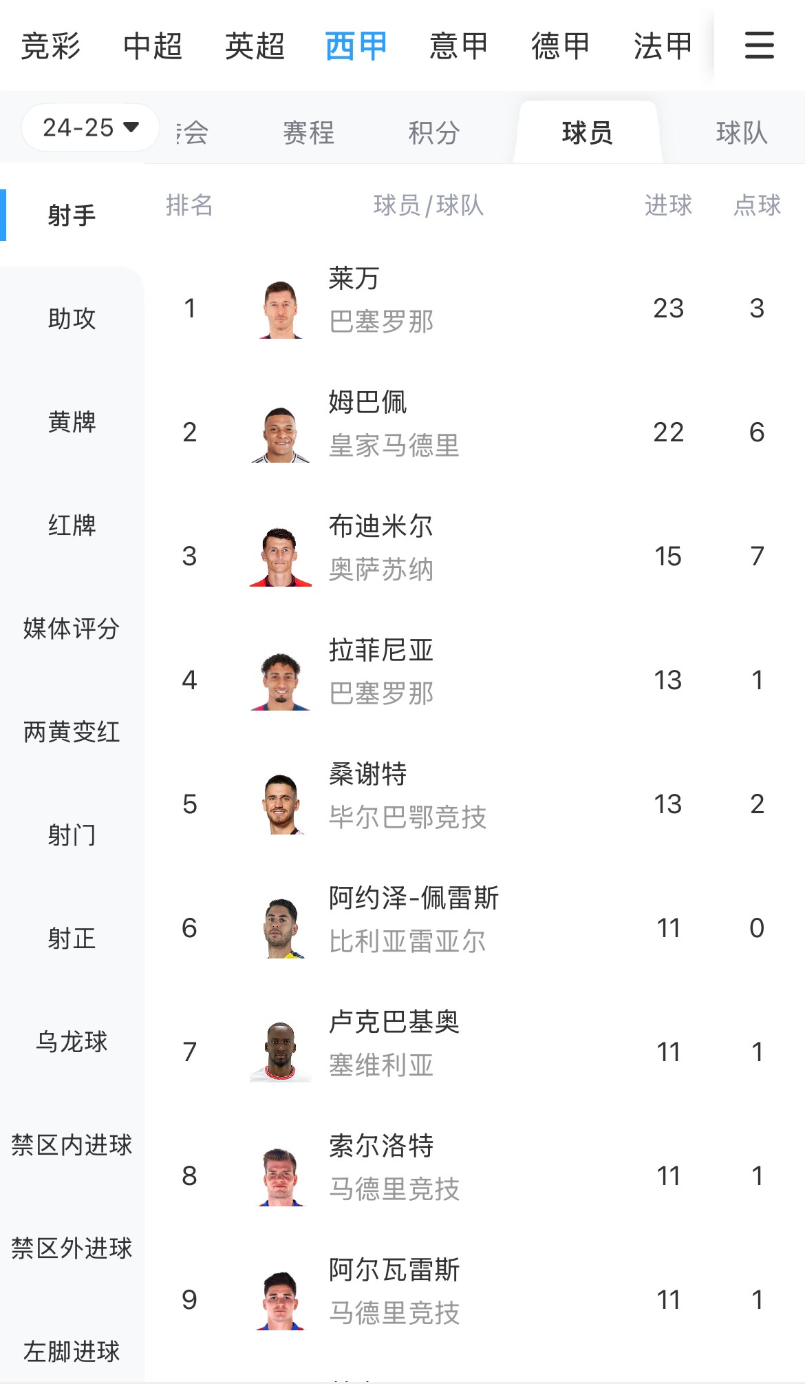 你看好誰(shuí)？西甲射手榜：萊萬(wàn)23球領(lǐng)跑，姆巴佩22球緊隨其后