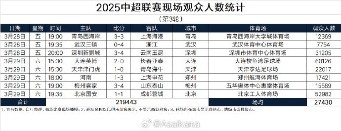 本輪現(xiàn)場(chǎng)觀眾總數(shù)219443人歷史第25；場(chǎng)均27430人歷史第24
