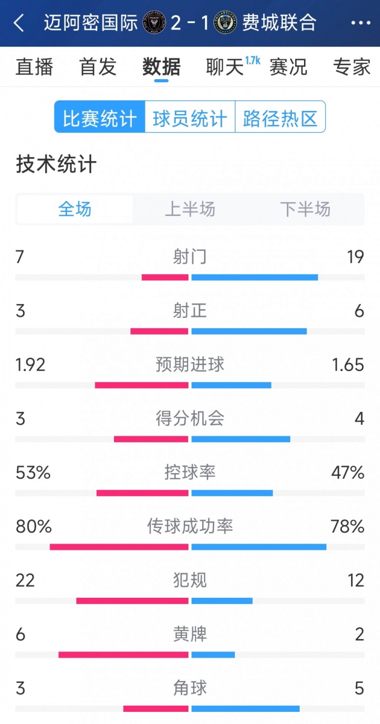 效率占優(yōu)！邁阿密國際2-1費(fèi)城聯(lián)合全場數(shù)據(jù)：射門7-19，射正3-6